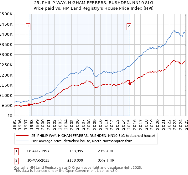 25, PHILIP WAY, HIGHAM FERRERS, RUSHDEN, NN10 8LG: Price paid vs HM Land Registry's House Price Index