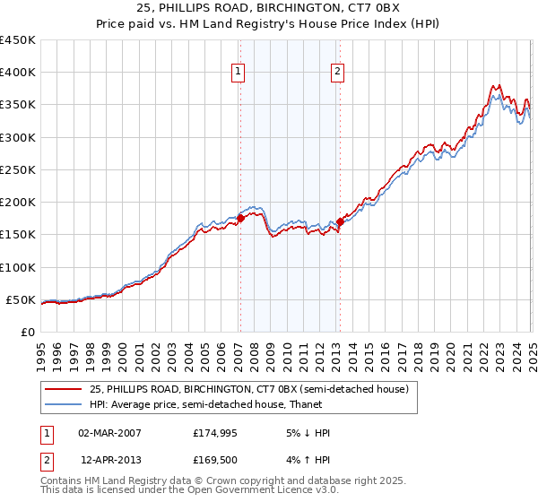 25, PHILLIPS ROAD, BIRCHINGTON, CT7 0BX: Price paid vs HM Land Registry's House Price Index