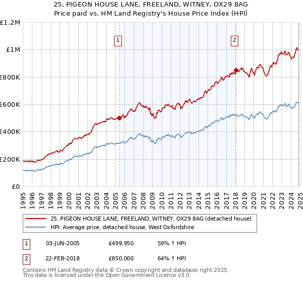 25, PIGEON HOUSE LANE, FREELAND, WITNEY, OX29 8AG: Price paid vs HM Land Registry's House Price Index