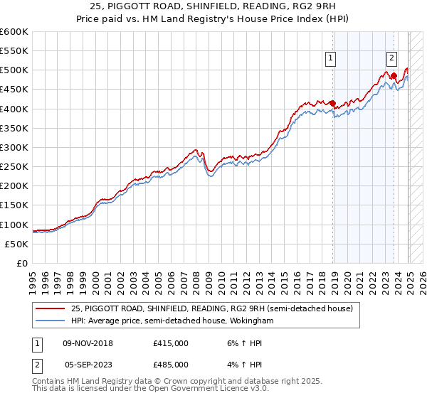 25, PIGGOTT ROAD, SHINFIELD, READING, RG2 9RH: Price paid vs HM Land Registry's House Price Index