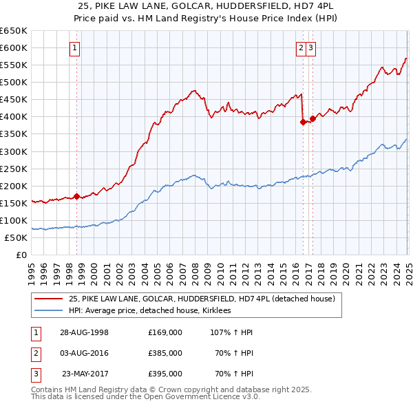 25, PIKE LAW LANE, GOLCAR, HUDDERSFIELD, HD7 4PL: Price paid vs HM Land Registry's House Price Index