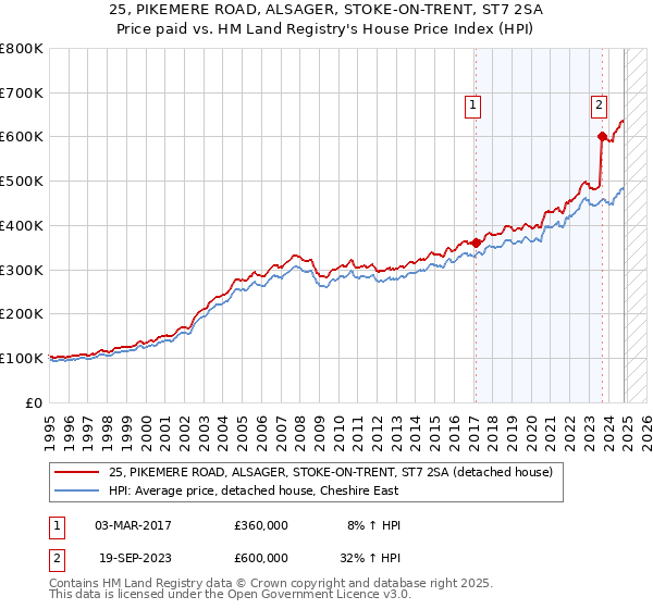 25, PIKEMERE ROAD, ALSAGER, STOKE-ON-TRENT, ST7 2SA: Price paid vs HM Land Registry's House Price Index