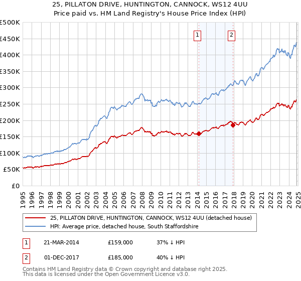 25, PILLATON DRIVE, HUNTINGTON, CANNOCK, WS12 4UU: Price paid vs HM Land Registry's House Price Index