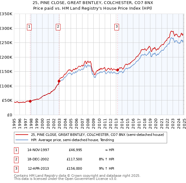 25, PINE CLOSE, GREAT BENTLEY, COLCHESTER, CO7 8NX: Price paid vs HM Land Registry's House Price Index