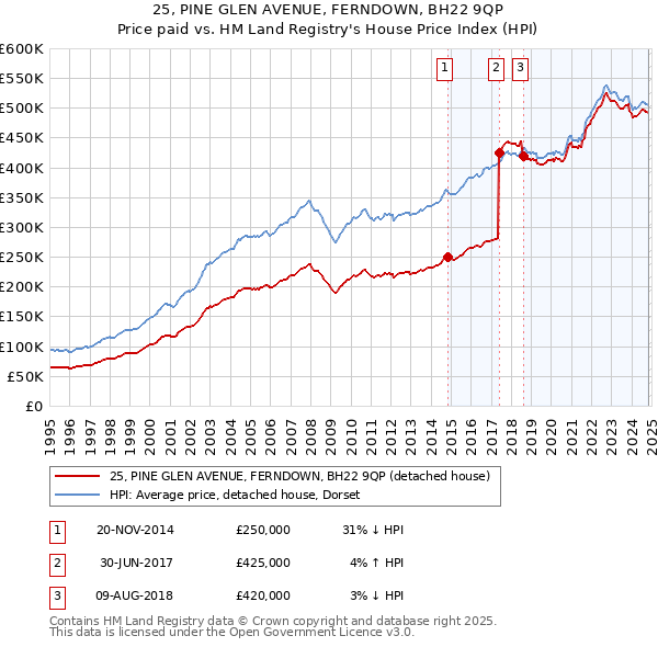 25, PINE GLEN AVENUE, FERNDOWN, BH22 9QP: Price paid vs HM Land Registry's House Price Index