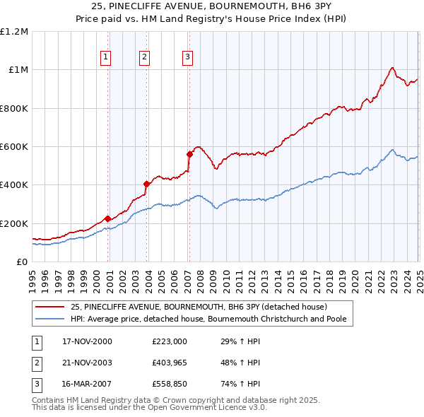 25, PINECLIFFE AVENUE, BOURNEMOUTH, BH6 3PY: Price paid vs HM Land Registry's House Price Index