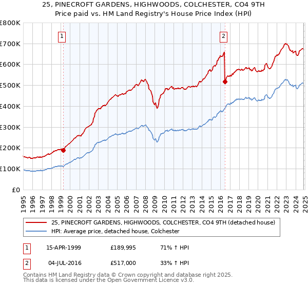 25, PINECROFT GARDENS, HIGHWOODS, COLCHESTER, CO4 9TH: Price paid vs HM Land Registry's House Price Index