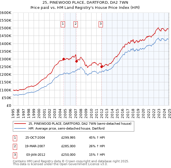 25, PINEWOOD PLACE, DARTFORD, DA2 7WN: Price paid vs HM Land Registry's House Price Index