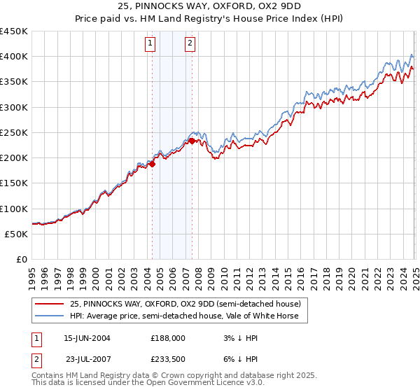 25, PINNOCKS WAY, OXFORD, OX2 9DD: Price paid vs HM Land Registry's House Price Index