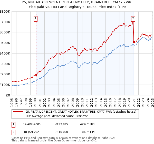 25, PINTAIL CRESCENT, GREAT NOTLEY, BRAINTREE, CM77 7WR: Price paid vs HM Land Registry's House Price Index