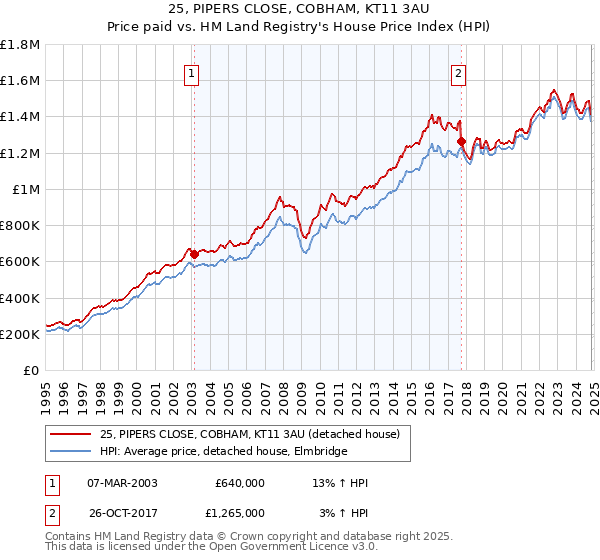 25, PIPERS CLOSE, COBHAM, KT11 3AU: Price paid vs HM Land Registry's House Price Index