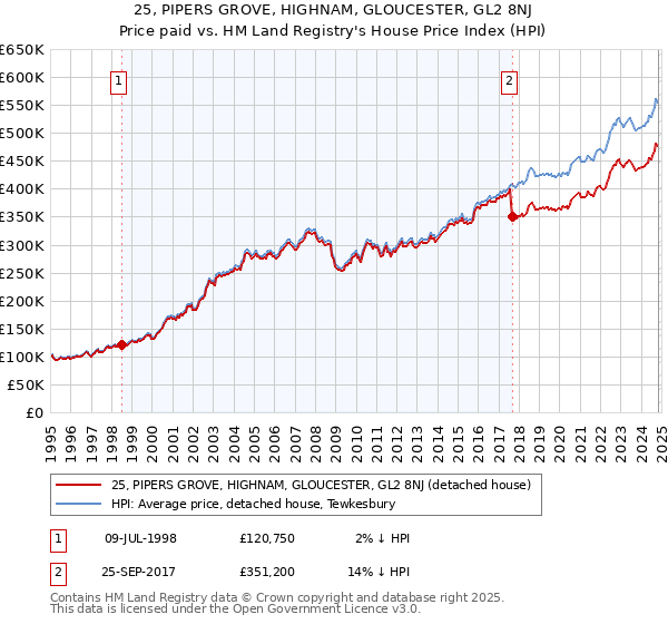 25, PIPERS GROVE, HIGHNAM, GLOUCESTER, GL2 8NJ: Price paid vs HM Land Registry's House Price Index