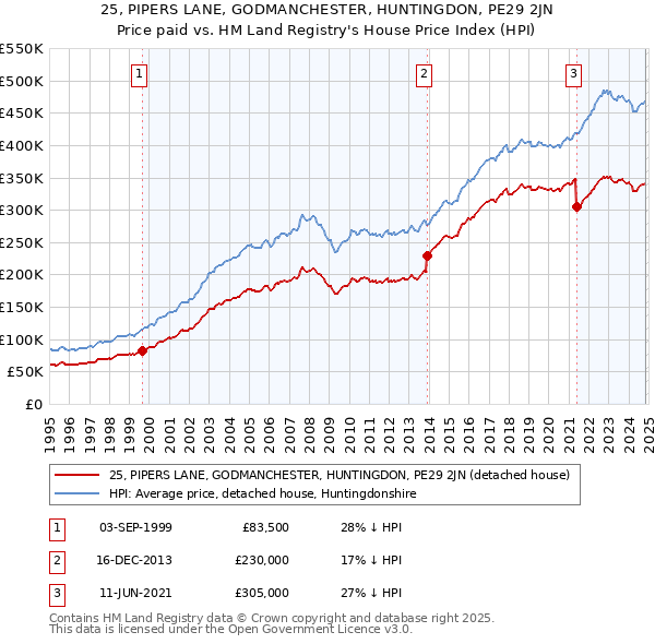 25, PIPERS LANE, GODMANCHESTER, HUNTINGDON, PE29 2JN: Price paid vs HM Land Registry's House Price Index