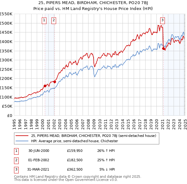 25, PIPERS MEAD, BIRDHAM, CHICHESTER, PO20 7BJ: Price paid vs HM Land Registry's House Price Index