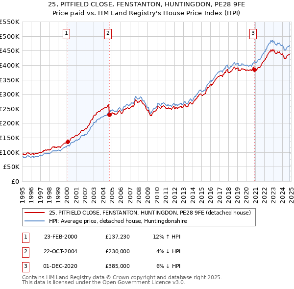 25, PITFIELD CLOSE, FENSTANTON, HUNTINGDON, PE28 9FE: Price paid vs HM Land Registry's House Price Index