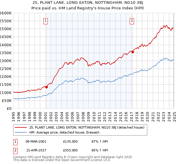 25, PLANT LANE, LONG EATON, NOTTINGHAM, NG10 3BJ: Price paid vs HM Land Registry's House Price Index