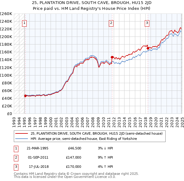 25, PLANTATION DRIVE, SOUTH CAVE, BROUGH, HU15 2JD: Price paid vs HM Land Registry's House Price Index