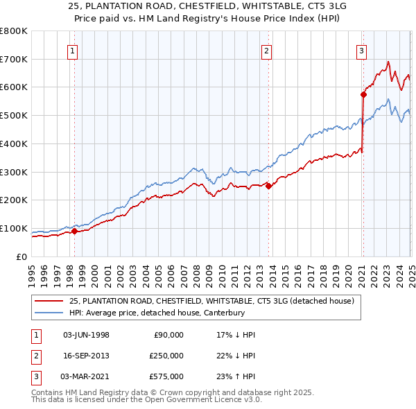 25, PLANTATION ROAD, CHESTFIELD, WHITSTABLE, CT5 3LG: Price paid vs HM Land Registry's House Price Index