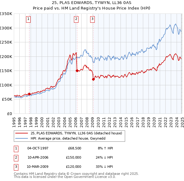 25, PLAS EDWARDS, TYWYN, LL36 0AS: Price paid vs HM Land Registry's House Price Index