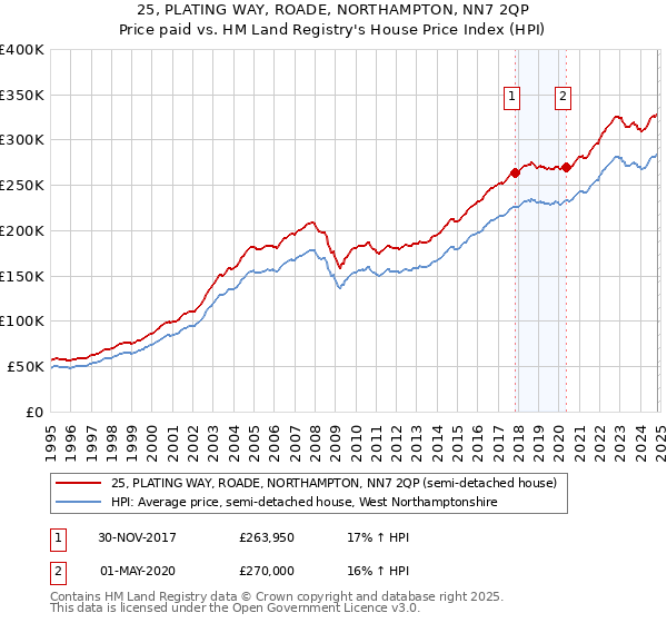 25, PLATING WAY, ROADE, NORTHAMPTON, NN7 2QP: Price paid vs HM Land Registry's House Price Index