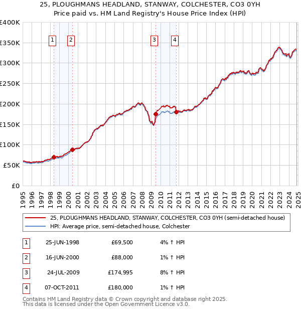 25, PLOUGHMANS HEADLAND, STANWAY, COLCHESTER, CO3 0YH: Price paid vs HM Land Registry's House Price Index