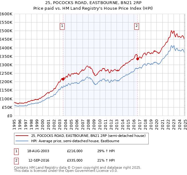 25, POCOCKS ROAD, EASTBOURNE, BN21 2RP: Price paid vs HM Land Registry's House Price Index