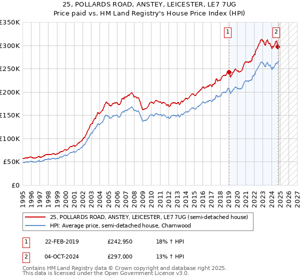 25, POLLARDS ROAD, ANSTEY, LEICESTER, LE7 7UG: Price paid vs HM Land Registry's House Price Index