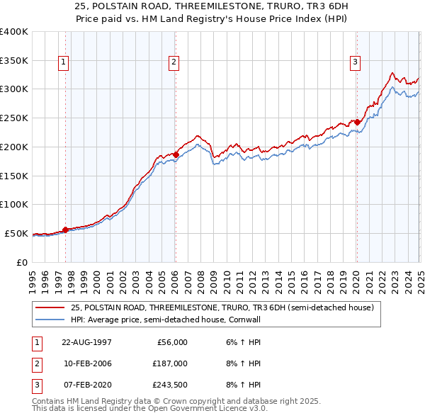 25, POLSTAIN ROAD, THREEMILESTONE, TRURO, TR3 6DH: Price paid vs HM Land Registry's House Price Index