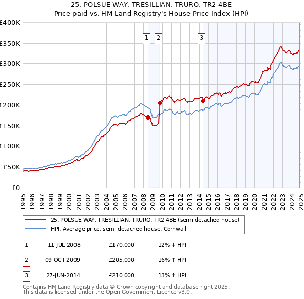 25, POLSUE WAY, TRESILLIAN, TRURO, TR2 4BE: Price paid vs HM Land Registry's House Price Index