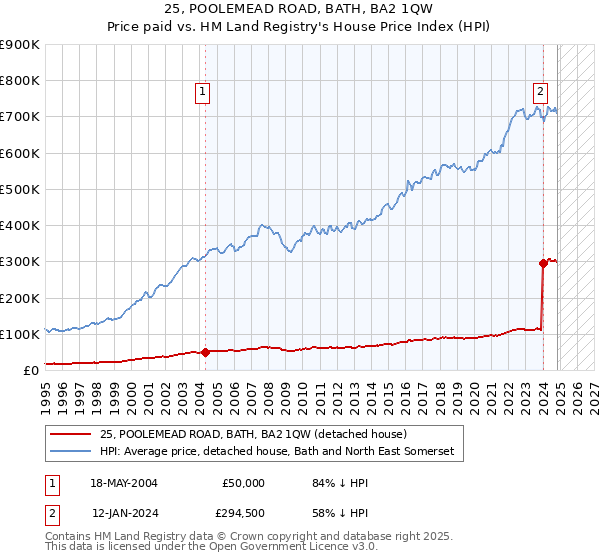 25, POOLEMEAD ROAD, BATH, BA2 1QW: Price paid vs HM Land Registry's House Price Index