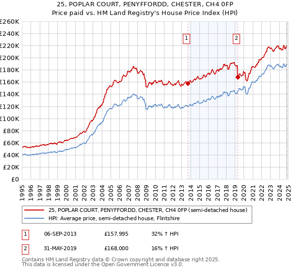 25, POPLAR COURT, PENYFFORDD, CHESTER, CH4 0FP: Price paid vs HM Land Registry's House Price Index