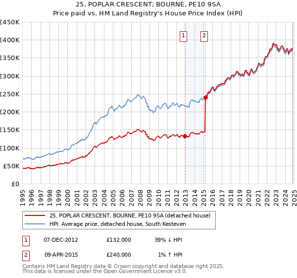 25, POPLAR CRESCENT, BOURNE, PE10 9SA: Price paid vs HM Land Registry's House Price Index