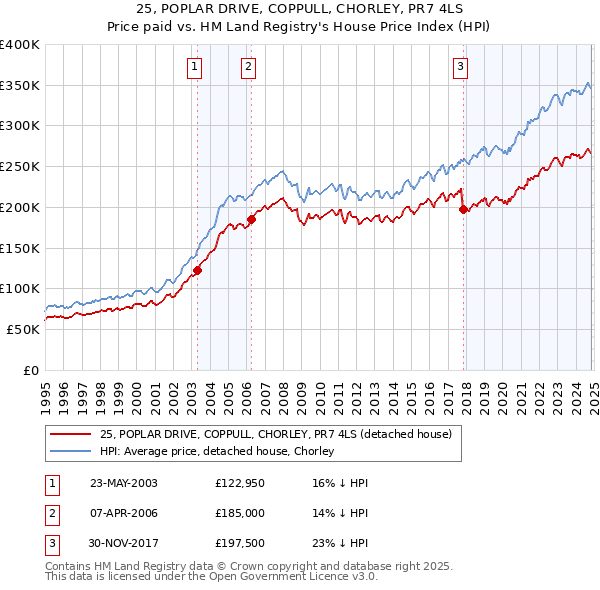 25, POPLAR DRIVE, COPPULL, CHORLEY, PR7 4LS: Price paid vs HM Land Registry's House Price Index