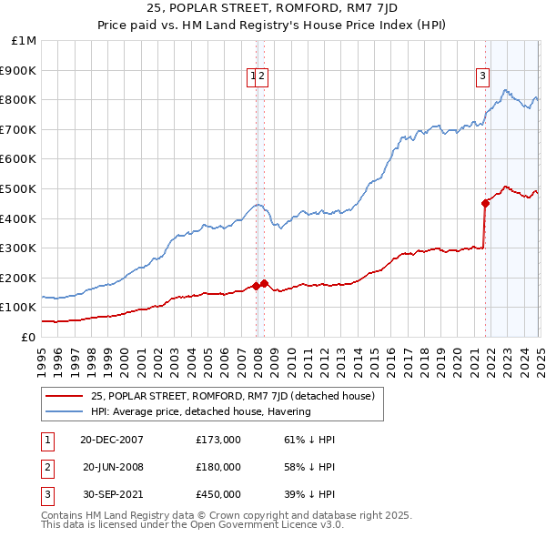 25, POPLAR STREET, ROMFORD, RM7 7JD: Price paid vs HM Land Registry's House Price Index