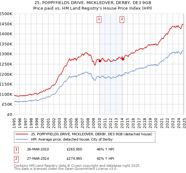 25, POPPYFIELDS DRIVE, MICKLEOVER, DERBY, DE3 9GB: Price paid vs HM Land Registry's House Price Index