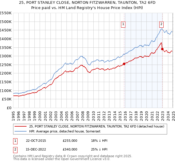 25, PORT STANLEY CLOSE, NORTON FITZWARREN, TAUNTON, TA2 6FD: Price paid vs HM Land Registry's House Price Index