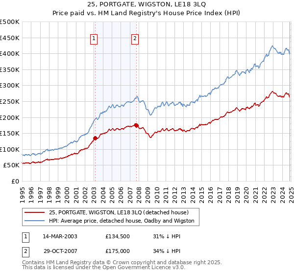 25, PORTGATE, WIGSTON, LE18 3LQ: Price paid vs HM Land Registry's House Price Index