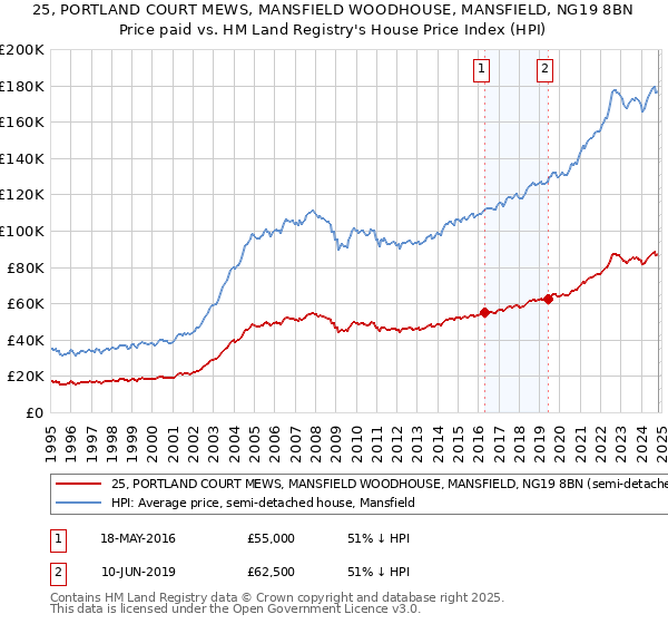 25, PORTLAND COURT MEWS, MANSFIELD WOODHOUSE, MANSFIELD, NG19 8BN: Price paid vs HM Land Registry's House Price Index