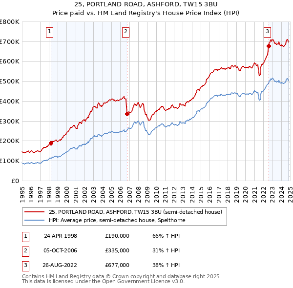 25, PORTLAND ROAD, ASHFORD, TW15 3BU: Price paid vs HM Land Registry's House Price Index