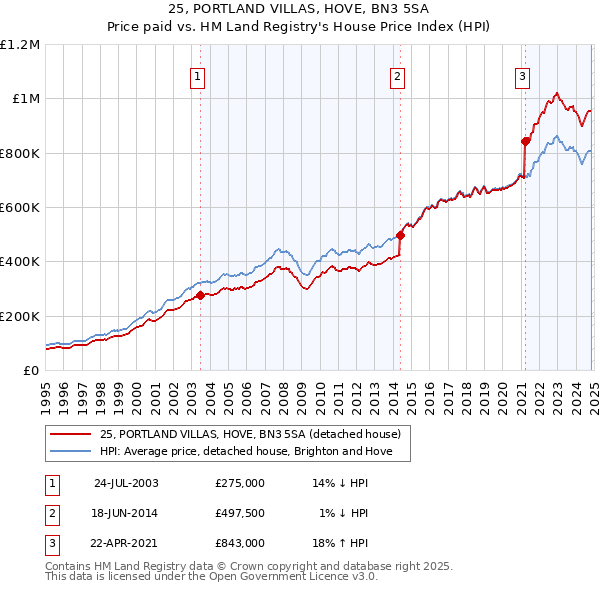 25, PORTLAND VILLAS, HOVE, BN3 5SA: Price paid vs HM Land Registry's House Price Index