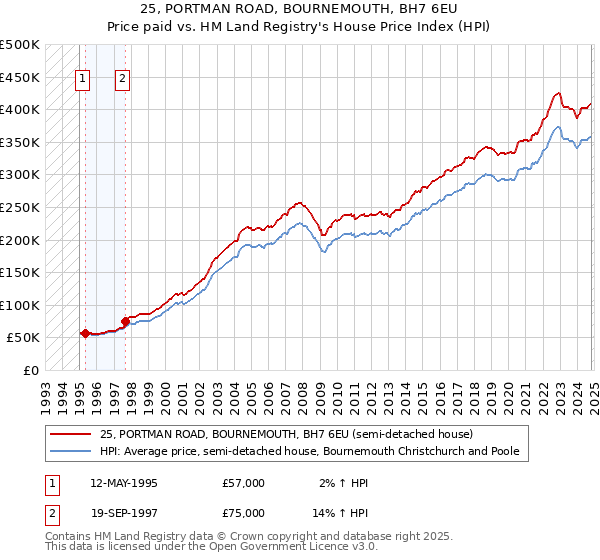 25, PORTMAN ROAD, BOURNEMOUTH, BH7 6EU: Price paid vs HM Land Registry's House Price Index