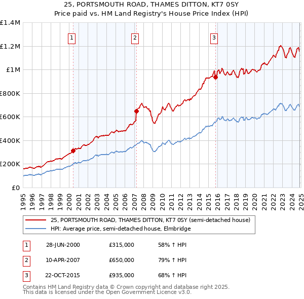 25, PORTSMOUTH ROAD, THAMES DITTON, KT7 0SY: Price paid vs HM Land Registry's House Price Index