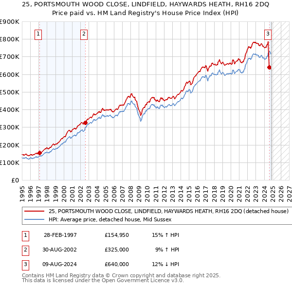 25, PORTSMOUTH WOOD CLOSE, LINDFIELD, HAYWARDS HEATH, RH16 2DQ: Price paid vs HM Land Registry's House Price Index