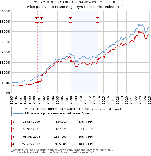 25, POULDERS GARDENS, SANDWICH, CT13 0BE: Price paid vs HM Land Registry's House Price Index