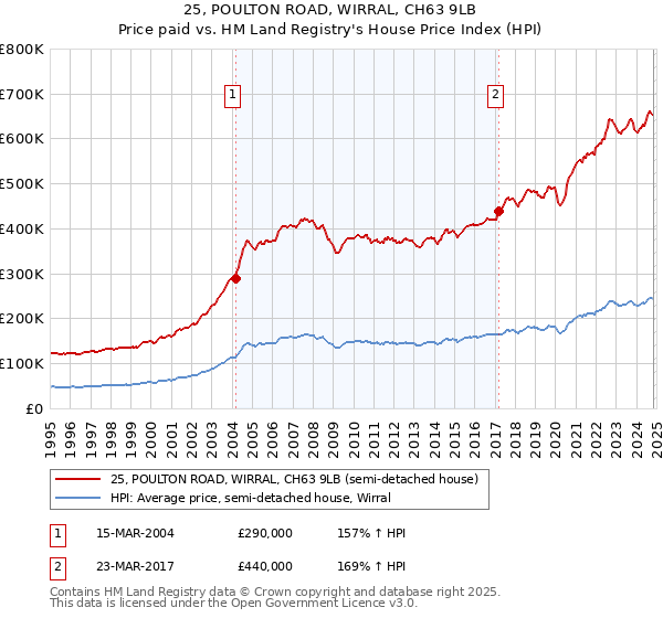 25, POULTON ROAD, WIRRAL, CH63 9LB: Price paid vs HM Land Registry's House Price Index