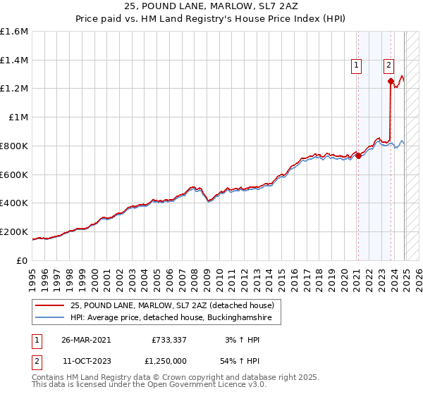 25, POUND LANE, MARLOW, SL7 2AZ: Price paid vs HM Land Registry's House Price Index