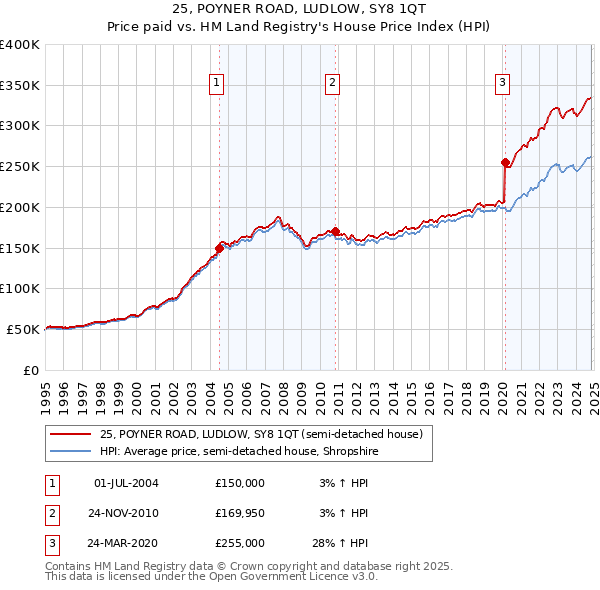 25, POYNER ROAD, LUDLOW, SY8 1QT: Price paid vs HM Land Registry's House Price Index