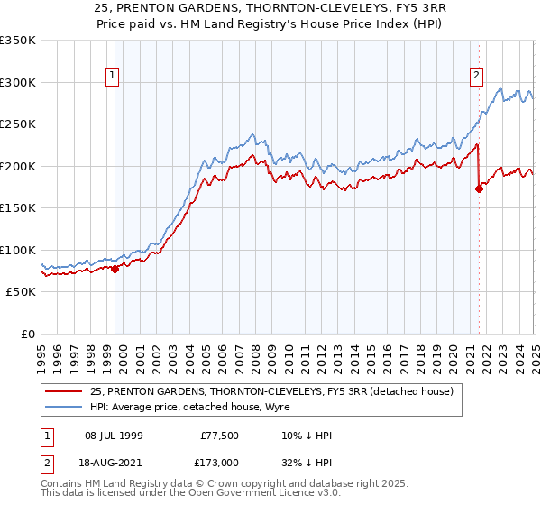 25, PRENTON GARDENS, THORNTON-CLEVELEYS, FY5 3RR: Price paid vs HM Land Registry's House Price Index