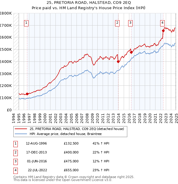 25, PRETORIA ROAD, HALSTEAD, CO9 2EQ: Price paid vs HM Land Registry's House Price Index