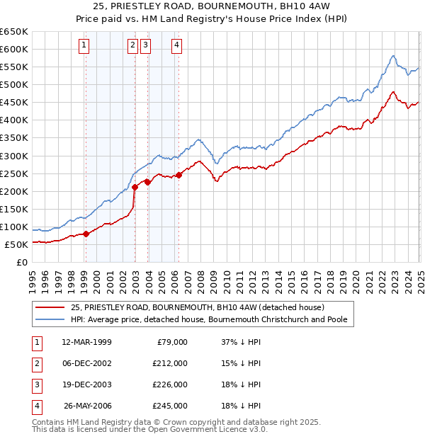 25, PRIESTLEY ROAD, BOURNEMOUTH, BH10 4AW: Price paid vs HM Land Registry's House Price Index